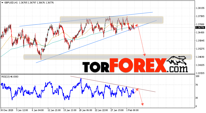 GBP/USD прогноз Фунт Доллар на 3 февраля 2021