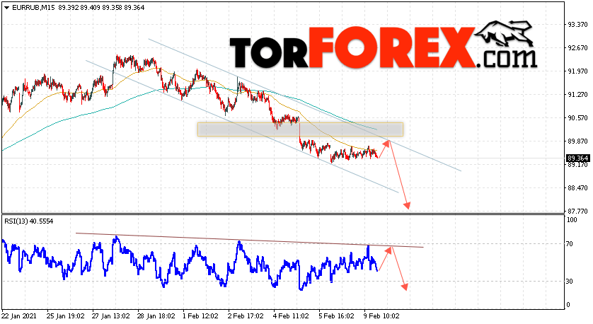 Курс Евро прогноз и график EUR/RUB на 10 февраля 2021