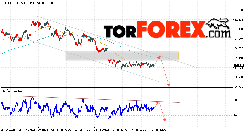 Курс Евро прогноз и график EUR/RUB на 11 февраля 2021