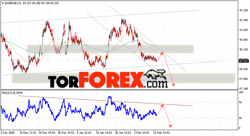 Курс Евро прогноз и график EUR/RUB на 12 февраля 2021