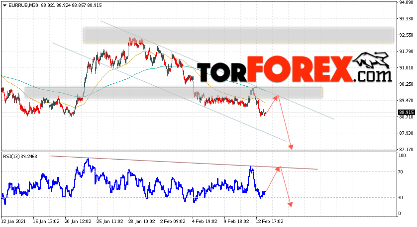 Курс Евро прогноз и график EUR/RUB на 16 февраля 2021