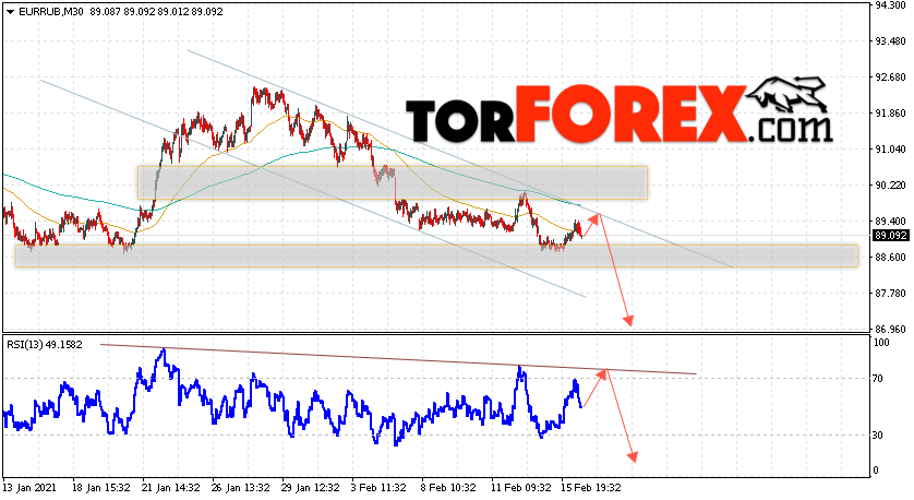 Курс Евро прогноз и график EUR/RUB на 17 февраля 2021