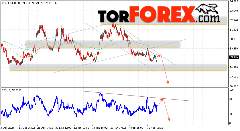 Курс Евро прогноз и график EUR/RUB на 18 февраля 2021
