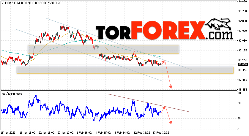 Курс Евро прогноз и график EUR/RUB на 19 февраля 2021