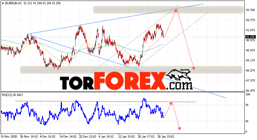 Курс Евро прогноз и график EUR/RUB на 2 февраля 2021