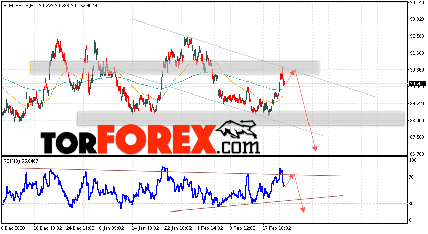 Курс Евро прогноз и график EUR/RUB на 24 февраля 2021