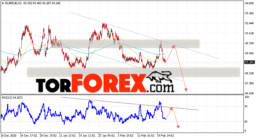 Курс Евро прогноз и график EUR/RUB на 25 февраля 2021