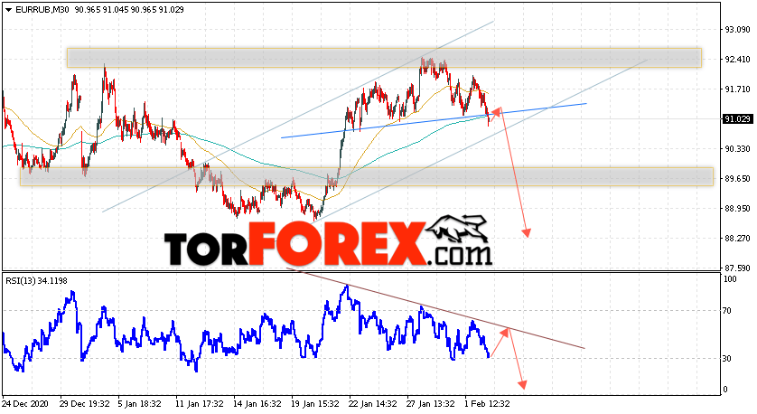 Курс Евро прогноз и график EUR/RUB на 3 февраля 2021
