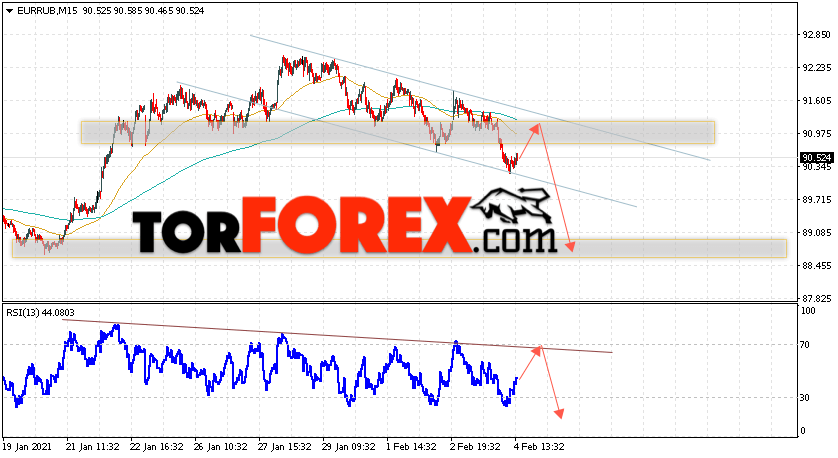 Курс Евро прогноз и график EUR/RUB на 5 февраля 2021