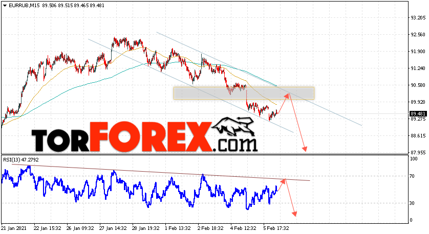 Курс Евро прогноз и график EUR/RUB на 9 февраля 2021