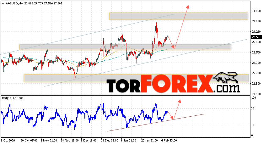 Серебро прогноз и аналитика XAG/USD на 10 февраля 2021