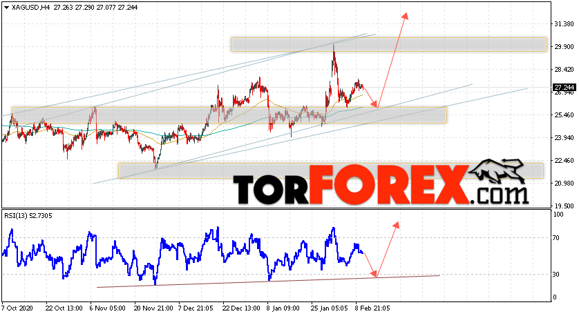 Серебро прогноз и аналитика XAG/USD на 11 февраля 2021