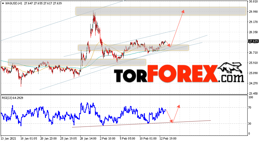 Серебро прогноз и аналитика XAG/USD на 16 февраля 2021