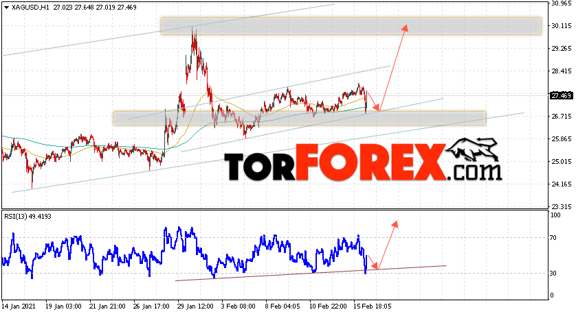 Серебро прогноз и аналитика XAG/USD на 17 февраля 2021