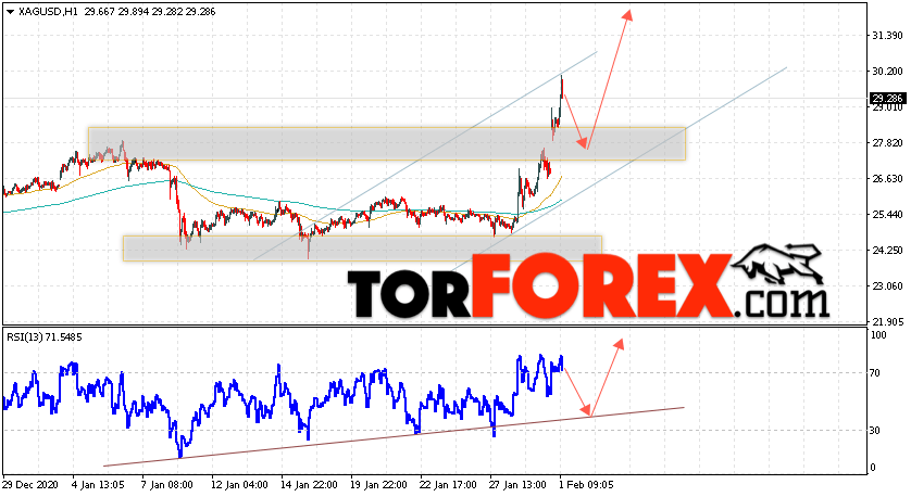 Серебро прогноз и аналитика XAG/USD на 2 февраля 2021