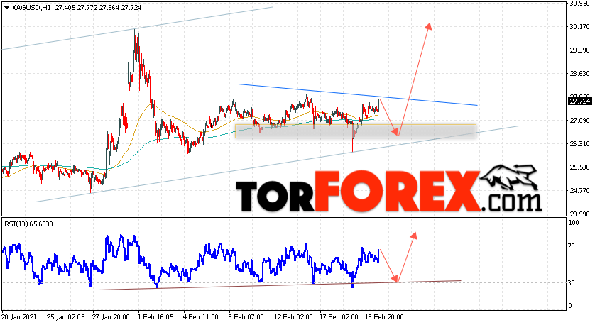 Серебро прогноз и аналитика XAG/USD на 23 февраля 2021