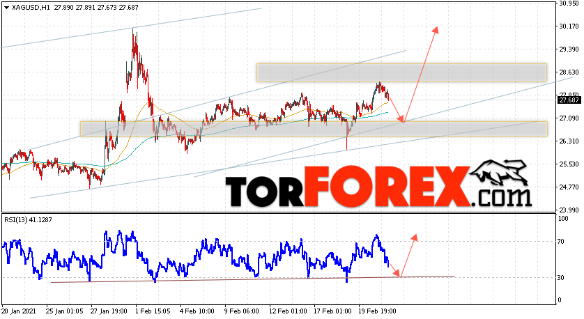 Серебро прогноз и аналитика XAG/USD на 24 февраля 2021