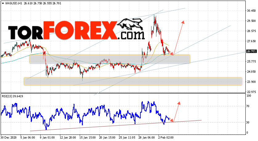 Серебро прогноз и аналитика XAG/USD на 4 февраля 2021