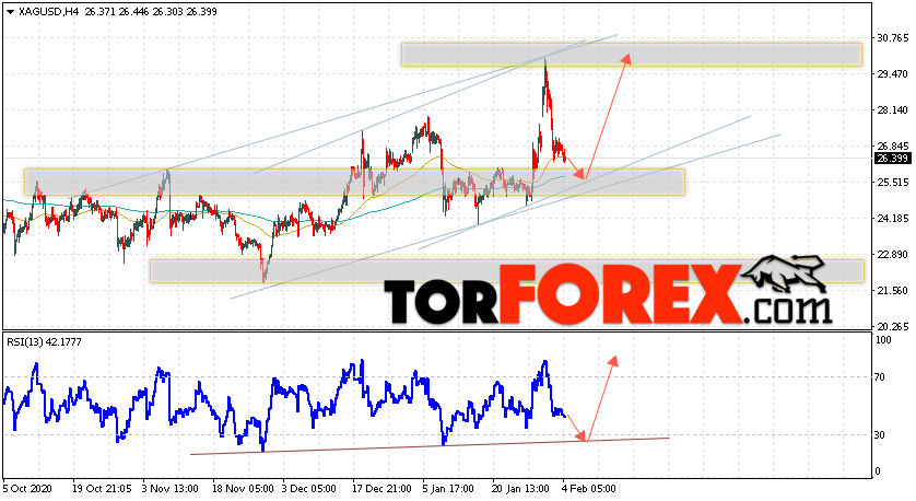 Серебро прогноз и аналитика XAG/USD на 5 февраля 2021