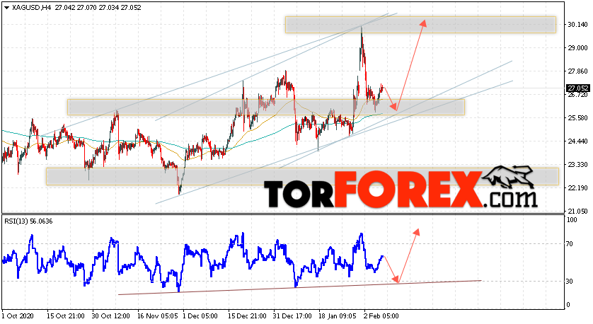 Серебро прогноз и аналитика XAG/USD на 9 февраля 2021