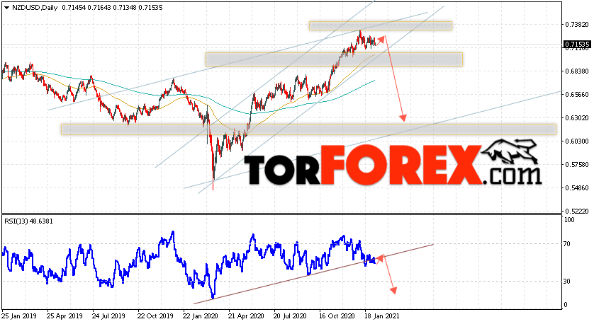 Технический анализ NZD/USD на неделю 8 — 12 февраля 2021