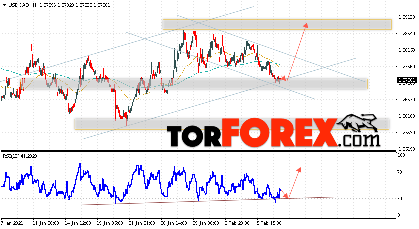 USD/CAD прогноз Канадский Доллар на 10 февраля 2021