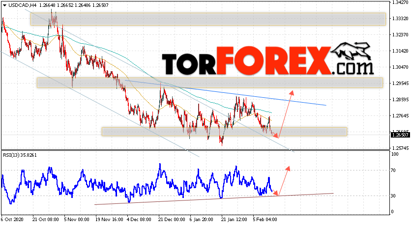 USD/CAD прогноз Канадский Доллар на 16 февраля 2021