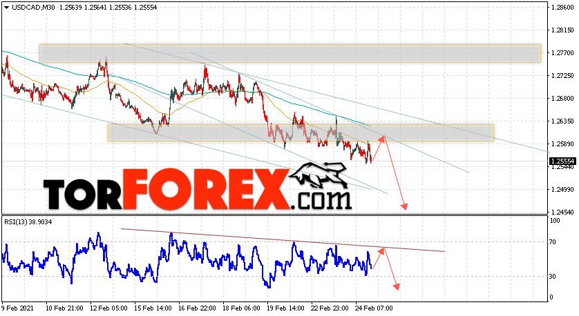 USD/CAD прогноз Канадский Доллар на 25 февраля 2021