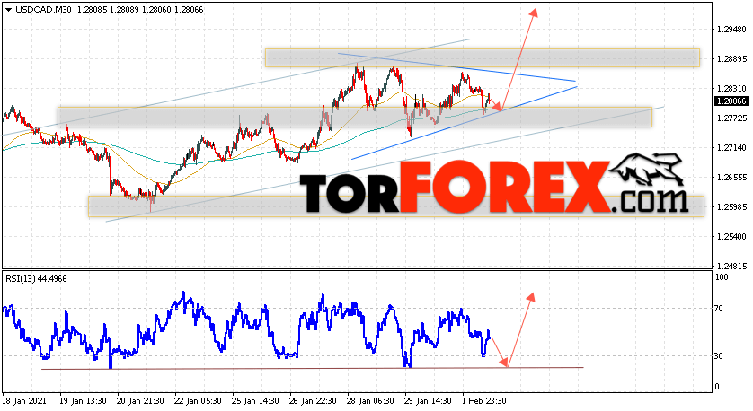 USD/CAD прогноз Канадский Доллар на 3 февраля 2021