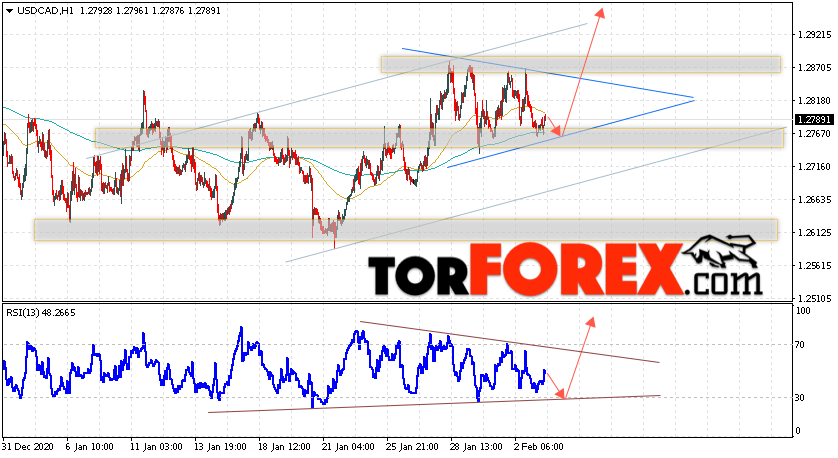 USD/CAD прогноз Канадский Доллар на 4 февраля 2021