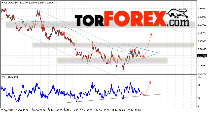 USD/CAD прогноз Канадский Доллар на 9 февраля 2021