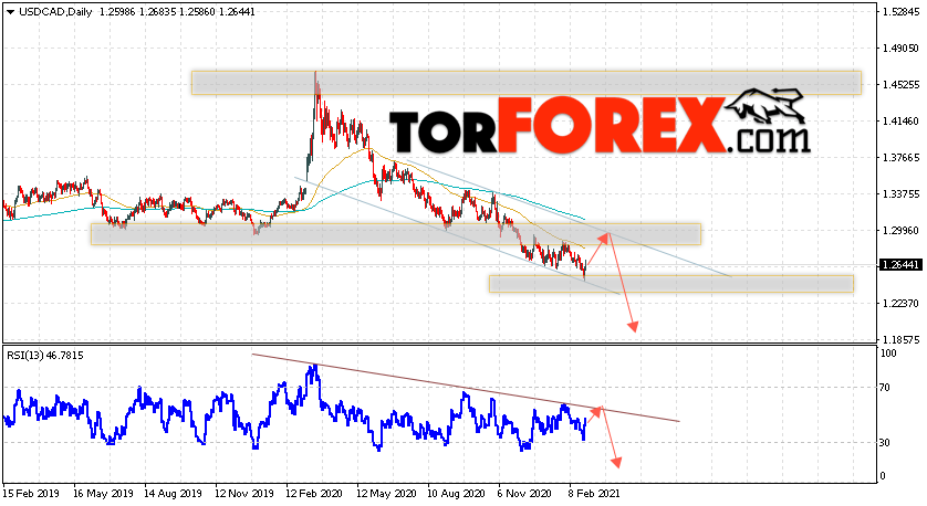 USD/CAD прогноз Канадский Доллар на неделю 1 — 5 марта 2021