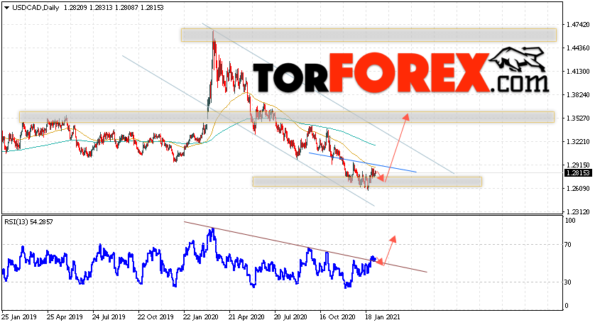 USD/CAD прогноз Канадский Доллар на неделю 8 — 12 февраля 2021