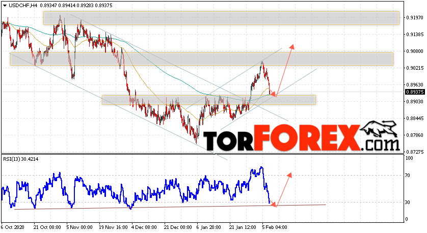 USD/CHF прогноз Доллар Франк на 10 февраля 2021