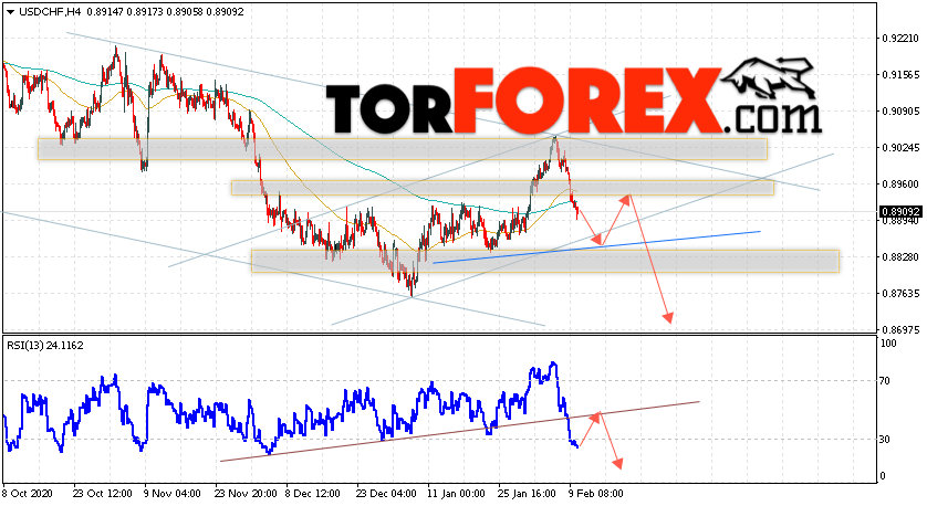 USD/CHF прогноз Доллар Франк на 11 февраля 2021