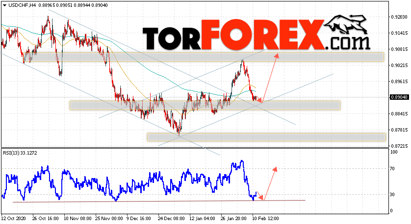 USD/CHF прогноз Доллар Франк на 12 февраля 2021