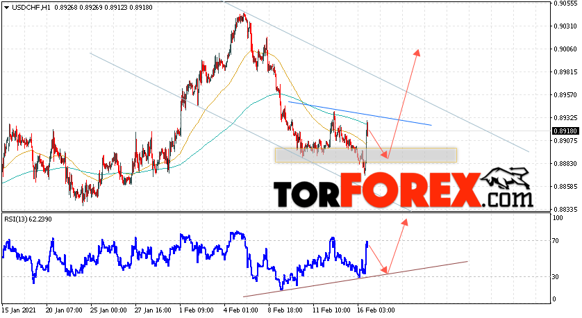 USD/CHF прогноз Доллар Франк на 17 февраля 2021