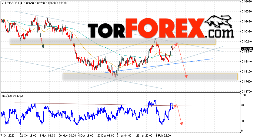 USD/CHF прогноз Доллар Франк на 19 февраля 2021