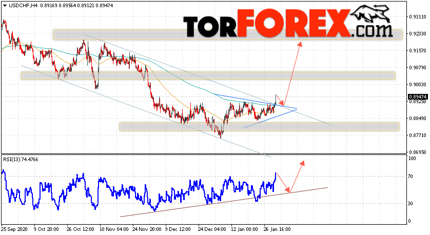 USD/CHF прогноз Доллар Франк на 2 февраля 2021