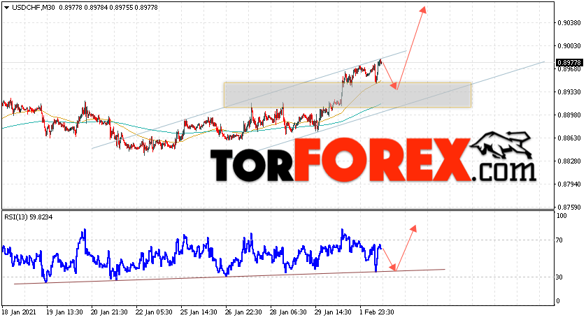 USD/CHF прогноз Доллар Франк на 3 февраля 2021