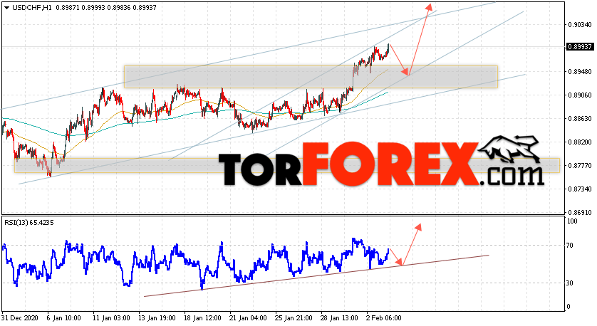 USD/CHF прогноз Доллар Франк на 4 февраля 2021