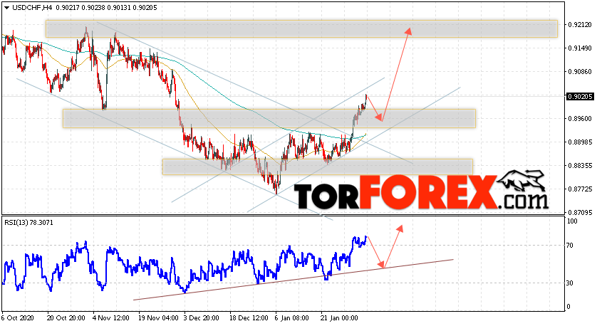 USD/CHF прогноз Доллар Франк на 5 февраля 2021