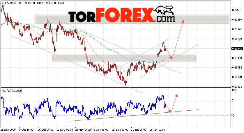 USD/CHF прогноз Доллар Франк на 9 февраля 2021