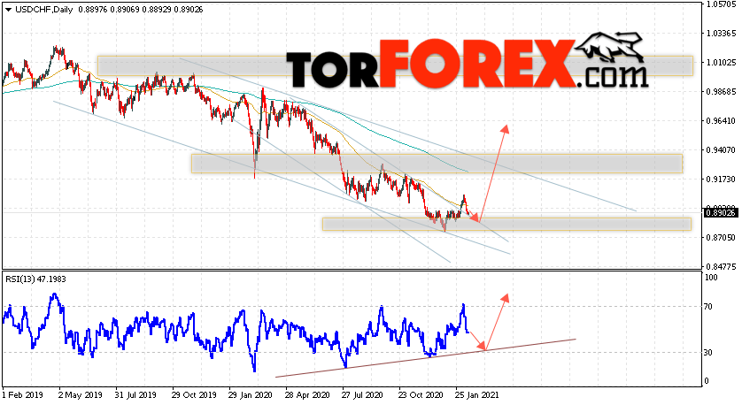 USD/CHF прогноз курса Франка на неделю 15 — 19 февраля 2021