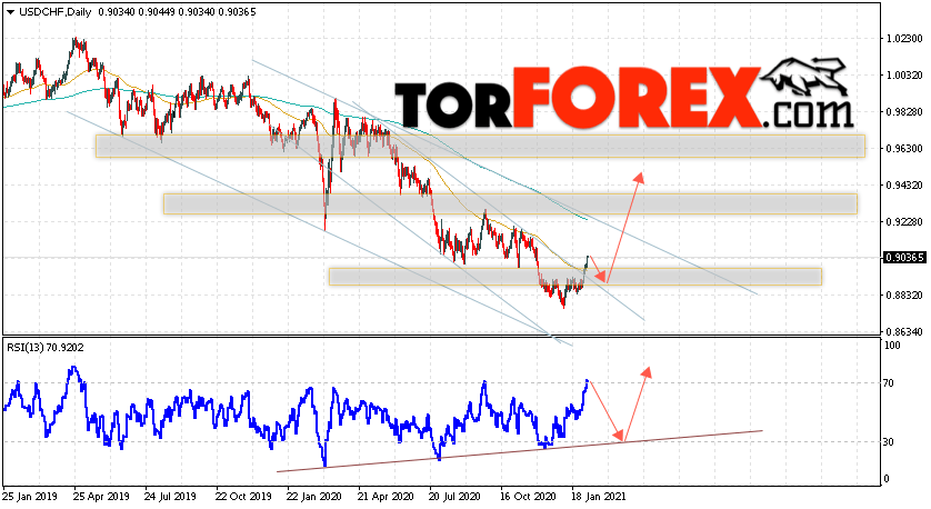 USD/CHF прогноз курса Франка на неделю 8 — 12 февраля 2021