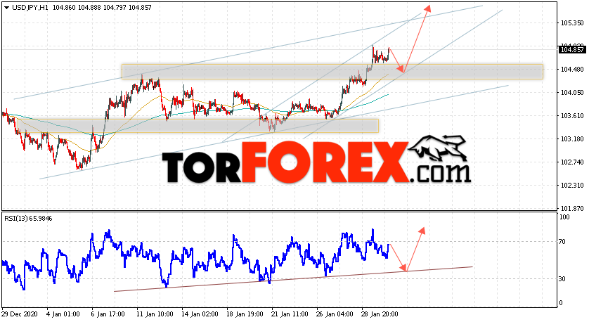 USD/JPY прогноз Доллар Иена на 2 февраля 2021