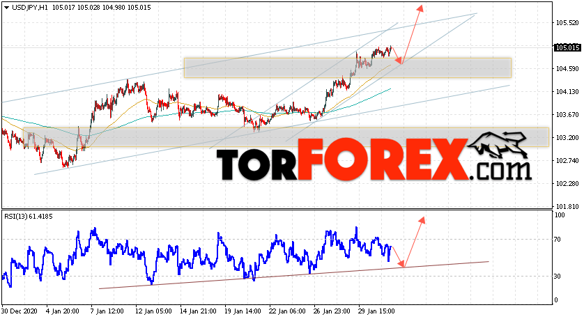 USD/JPY прогноз Доллар Иена на 3 февраля 2021