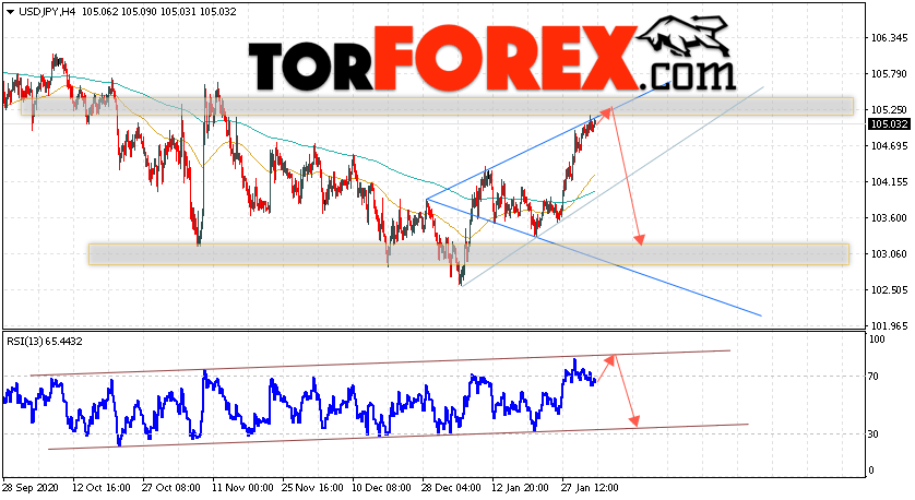 USD/JPY прогноз Доллар Иена на 4 февраля 2021