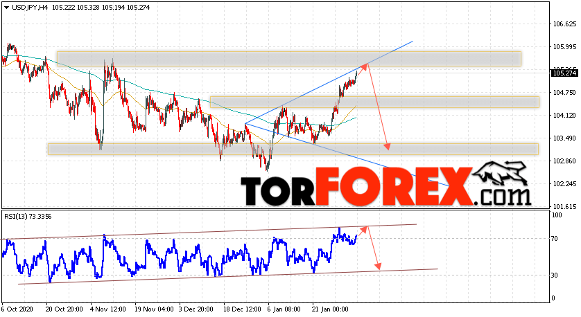USD/JPY прогноз Доллар Иена на 5 февраля 2021
