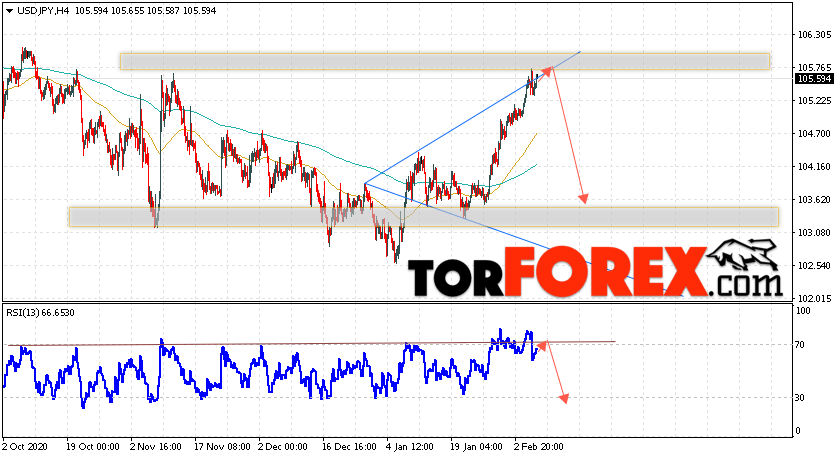 USD/JPY прогноз Доллар Иена на 9 февраля 2021
